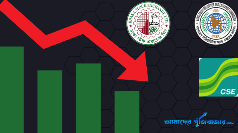 সপ্তাহের ব্যবধানে মূলধন কমেছে পাঁচ হাজার কোটি টাকা