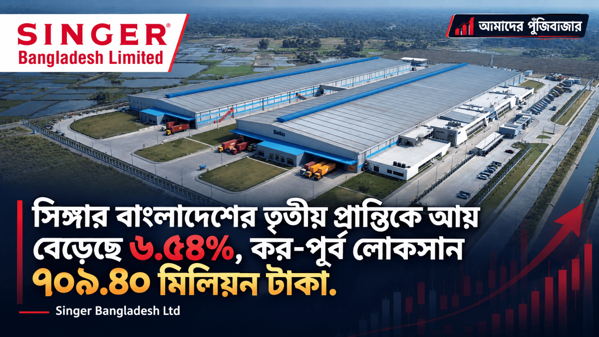 সিঙ্গার বাংলাদেশের তৃতীয় প্রান্তিকে আয় বেড়েছে ৬.৫৪%, কর-পূর্ব লোকসান ৭০৯.৪০ মিলিয়ন টাকা
