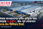 সিঙ্গার বাংলাদেশের তৃতীয় প্রান্তিকে আয় বেড়েছে ৬.৫৪%, কর-পূর্ব লোকসান ৭০৯.৪০ মিলিয়ন টাকা