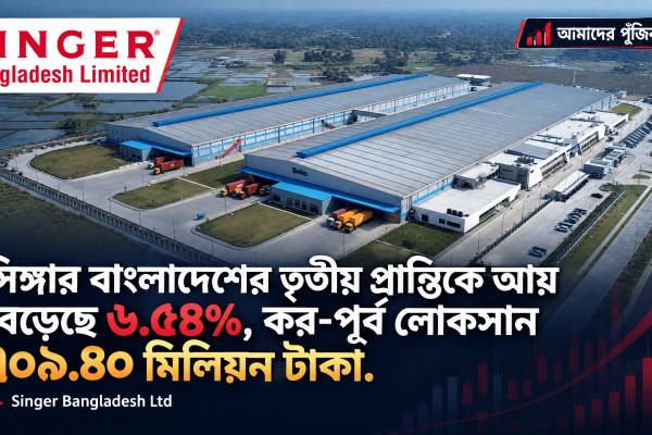 সিঙ্গার বাংলাদেশের তৃতীয় প্রান্তিকে আয় বেড়েছে ৬.৫৪%, কর-পূর্ব লোকসান ৭০৯.৪০ মিলিয়ন টাকা