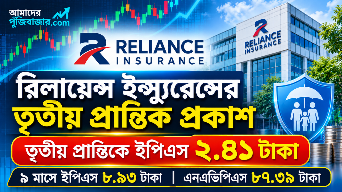 রিলায়েন্স ইন্স্যুরেন্সের তৃতীয় প্রান্তিক প্রকাশ