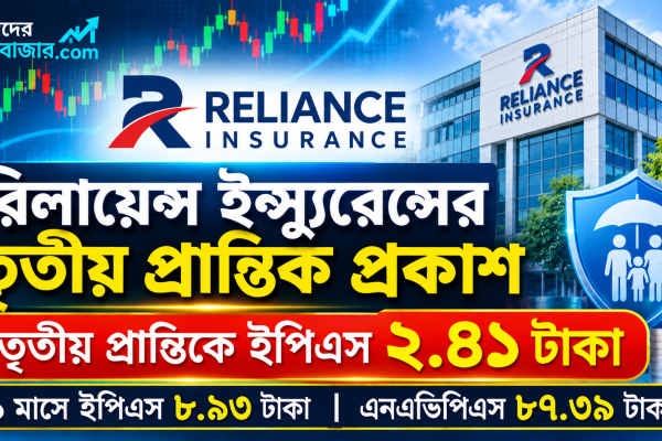 রিলায়েন্স ইন্স্যুরেন্সের তৃতীয় প্রান্তিক প্রকাশ